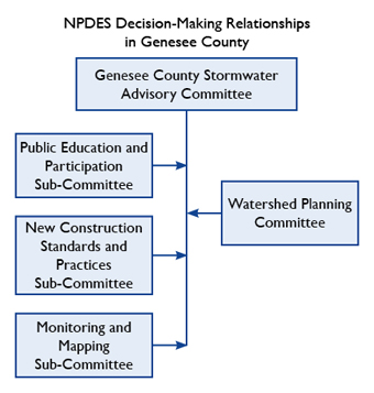 NPDES Decision Making Structure